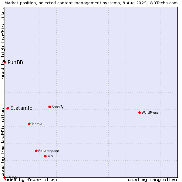 Market position of Statamic vs. PunBB vs. Pico
