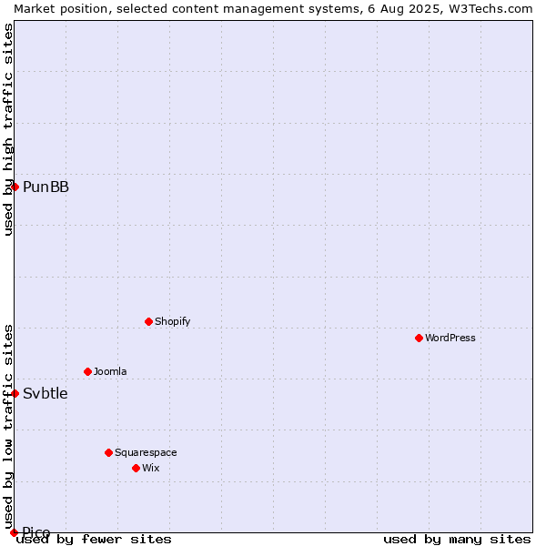 Market position of PunBB vs. Svbtle vs. Pico