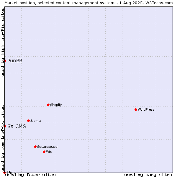 Market position of PunBB vs. SX CMS vs. Pico