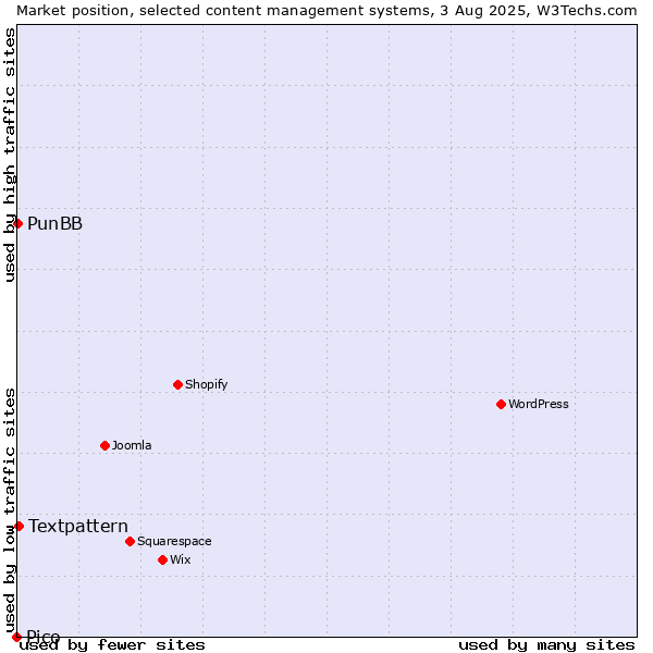 Market position of Textpattern vs. PunBB vs. Pico