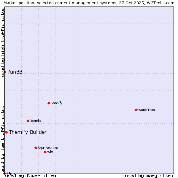 Market position of Themify Builder vs. PunBB vs. Pico