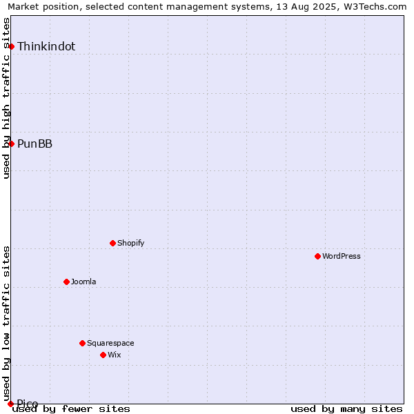 Market position of Thinkindot vs. PunBB vs. Pico