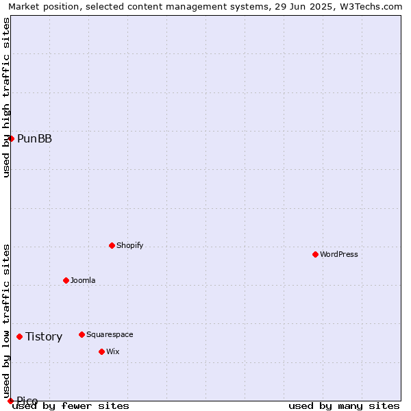 Market position of Tistory vs. PunBB vs. Pico