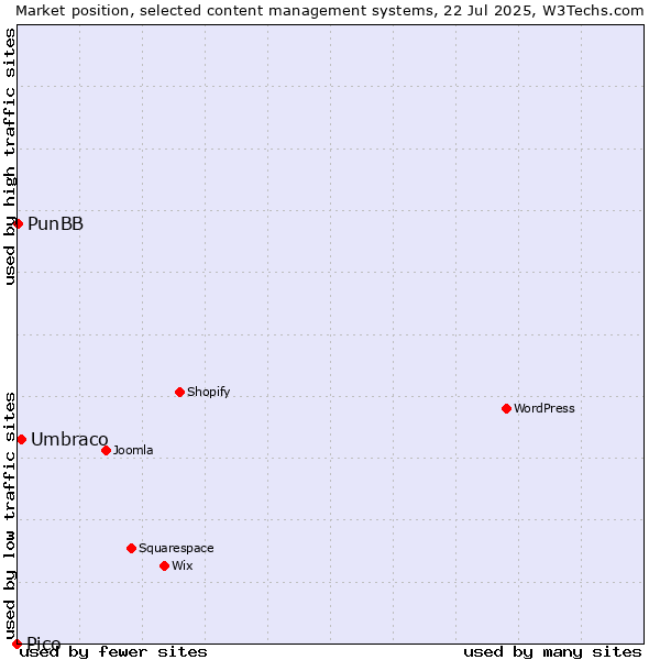 Market position of Umbraco vs. PunBB vs. Pico