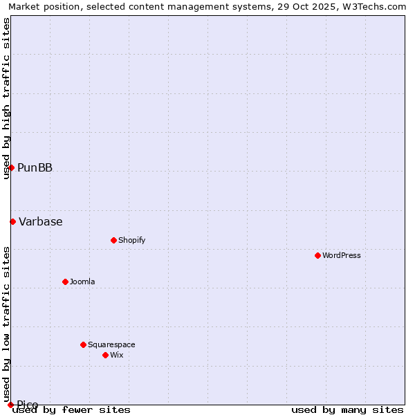 Market position of Varbase vs. PunBB vs. Pico
