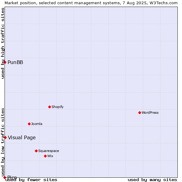 Market position of Visual Page vs. PunBB vs. Pico