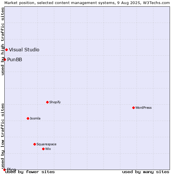 Market position of Visual Studio vs. PunBB vs. Pico
