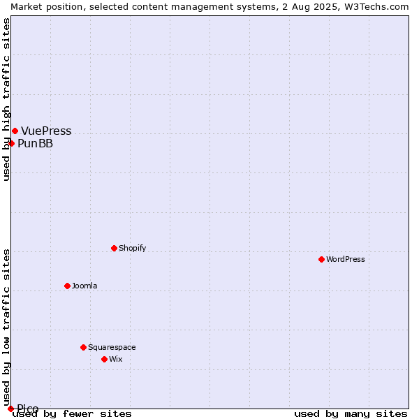Market position of VuePress vs. PunBB vs. Pico