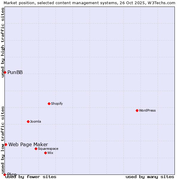 Market position of Web Page Maker vs. PunBB vs. Pico