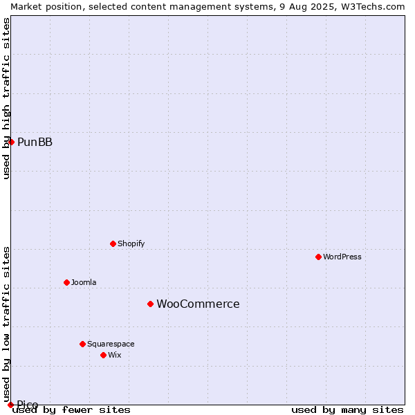 Market position of WooCommerce vs. PunBB vs. Pico