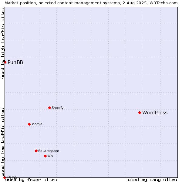 Market position of WordPress vs. PunBB vs. Pico