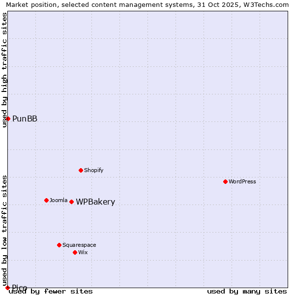 Market position of WPBakery vs. PunBB vs. Pico