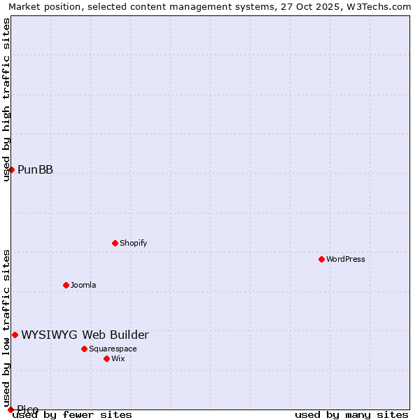 Market position of WYSIWYG Web Builder vs. PunBB vs. Pico
