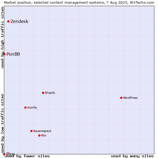 Market position of Zendesk vs. PunBB vs. Pico