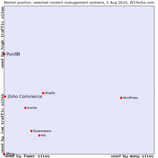 Market position of Zoho Commerce vs. PunBB vs. Pico