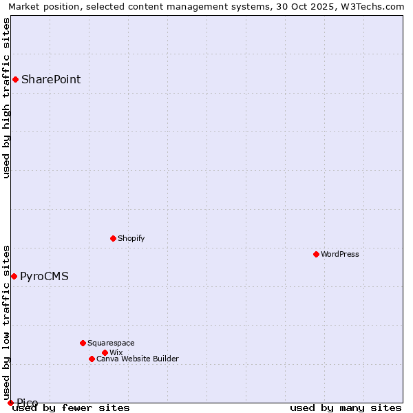 Market position of SharePoint vs. PyroCMS vs. Pico