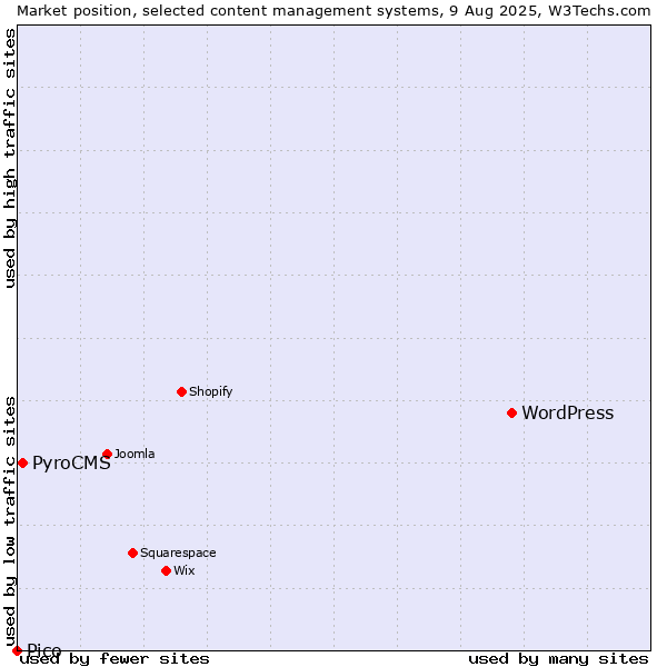 Market position of WordPress vs. PyroCMS vs. Pico