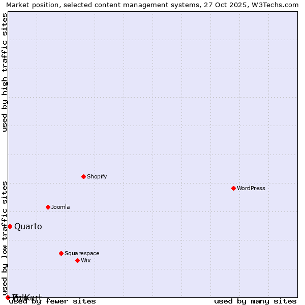 Market position of Quarto vs. Pico vs. Yo!Kart