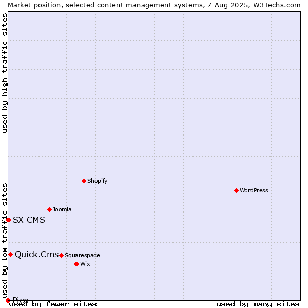 Market position of Quick.Cms vs. SX CMS vs. Pico