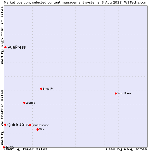 Market position of VuePress vs. Quick.Cms vs. Pico