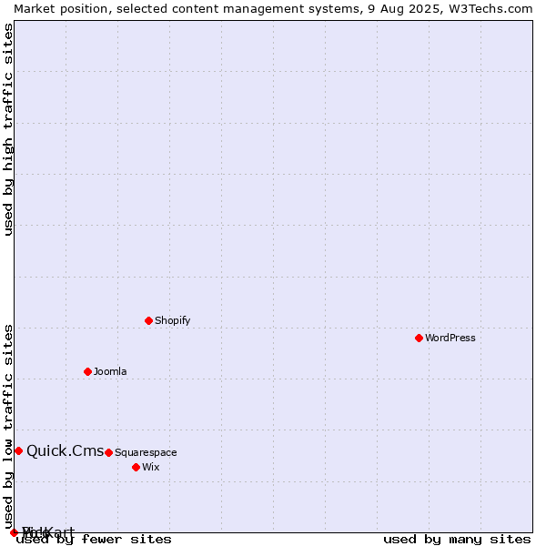 Market position of Quick.Cms vs. Pico vs. Yo!Kart