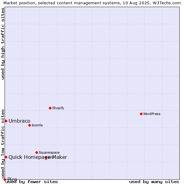 Market position of Umbraco vs. Quick Homepage Maker vs. Pico