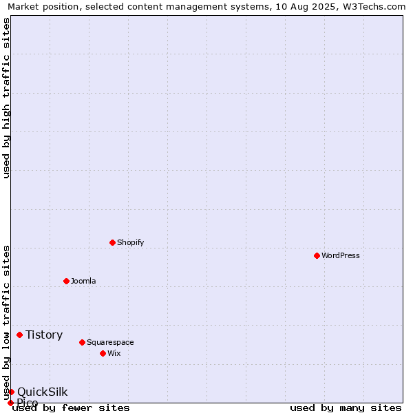 Market position of Tistory vs. QuickSilk vs. Pico