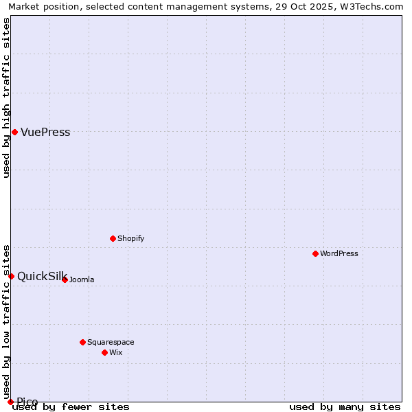 Market position of VuePress vs. QuickSilk vs. Pico