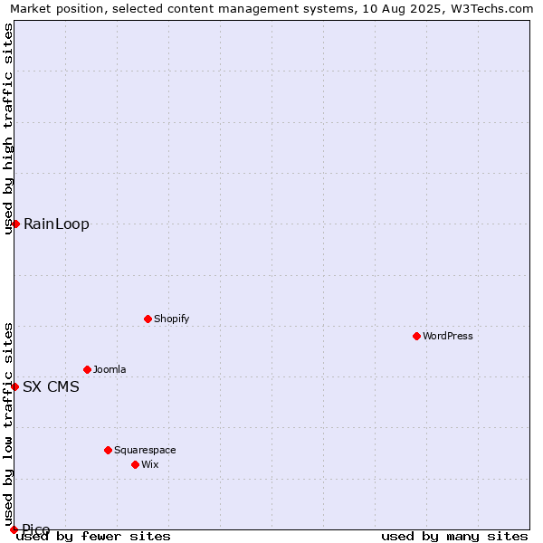 Market position of RainLoop vs. SX CMS vs. Pico