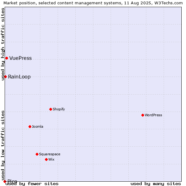 Market position of VuePress vs. RainLoop vs. Pico