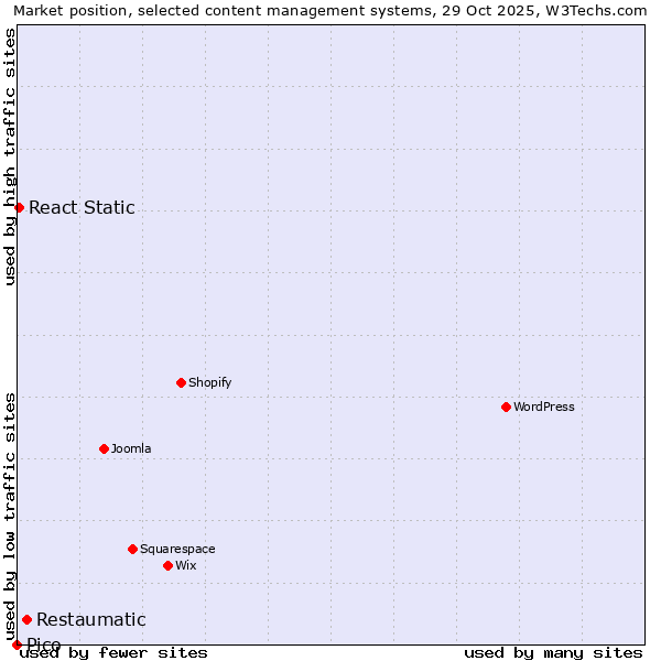 Market position of Restaumatic vs. React Static vs. Pico