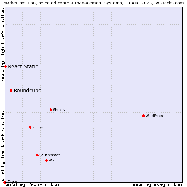 Market position of Roundcube vs. React Static vs. Pico