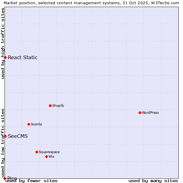 Market position of SeeCMS vs. React Static vs. Pico