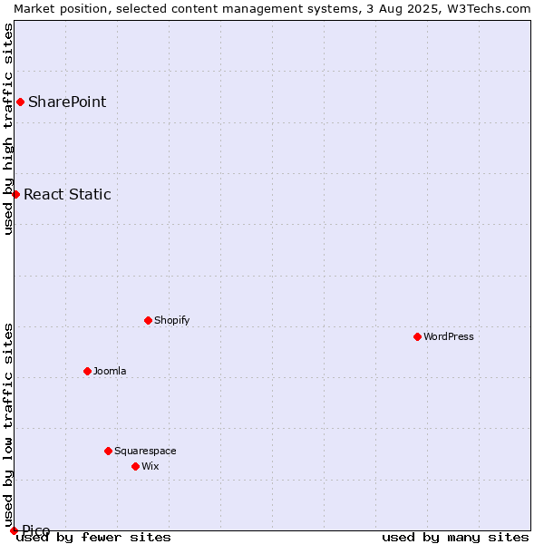 Market position of SharePoint vs. React Static vs. Pico