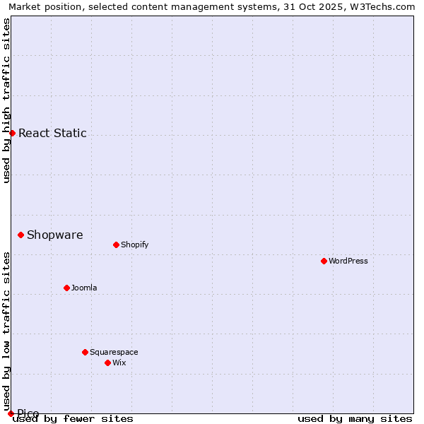 Market position of Shopware vs. React Static vs. Pico