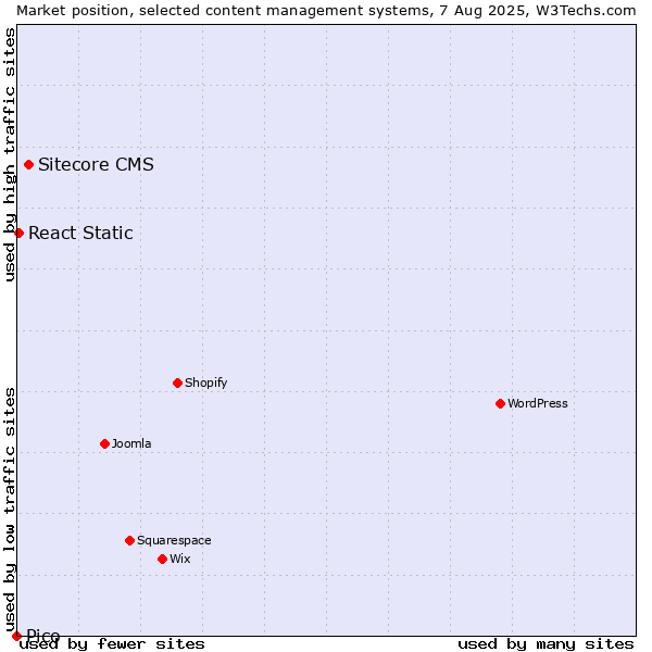 Market position of Sitecore CMS vs. React Static vs. Pico