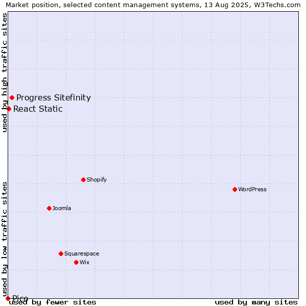 Market position of Progress Sitefinity vs. React Static vs. Pico