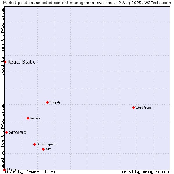 Market position of SitePad vs. React Static vs. Pico