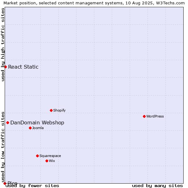 Market position of DanDomain Webshop vs. React Static vs. Pico