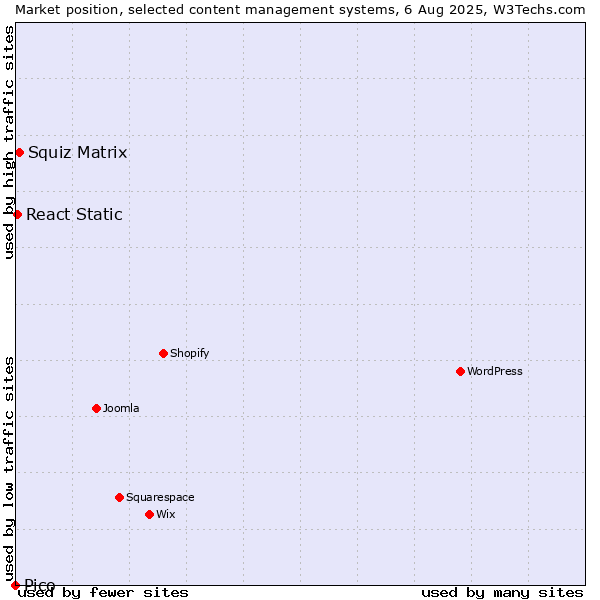 Market position of Squiz Matrix vs. React Static vs. Pico