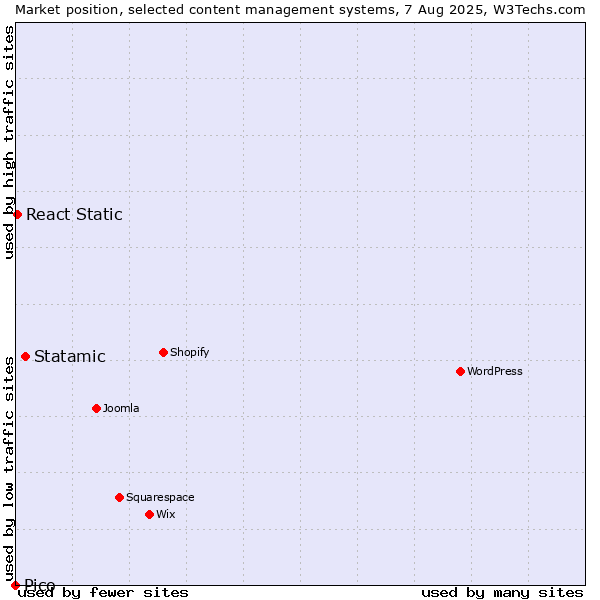 Market position of Statamic vs. React Static vs. Pico