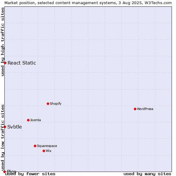 Market position of React Static vs. Svbtle vs. Pico