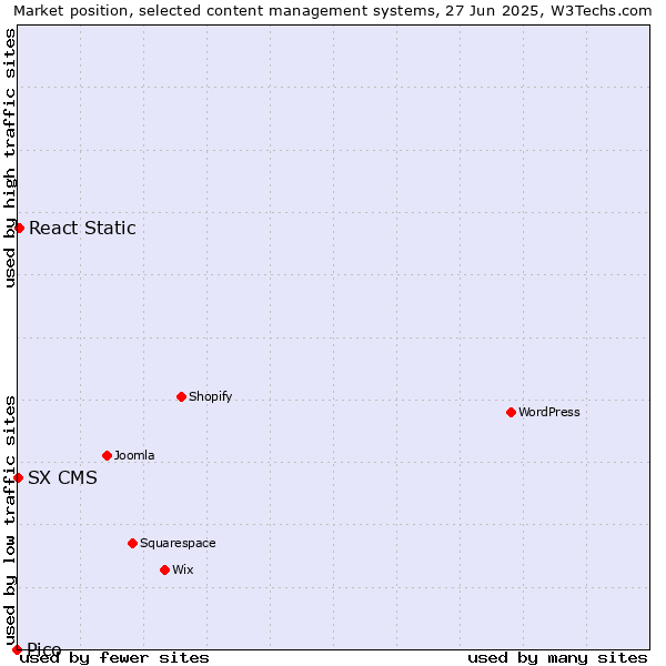 Market position of React Static vs. SX CMS vs. Pico