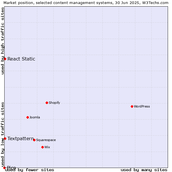 Market position of Textpattern vs. React Static vs. Pico