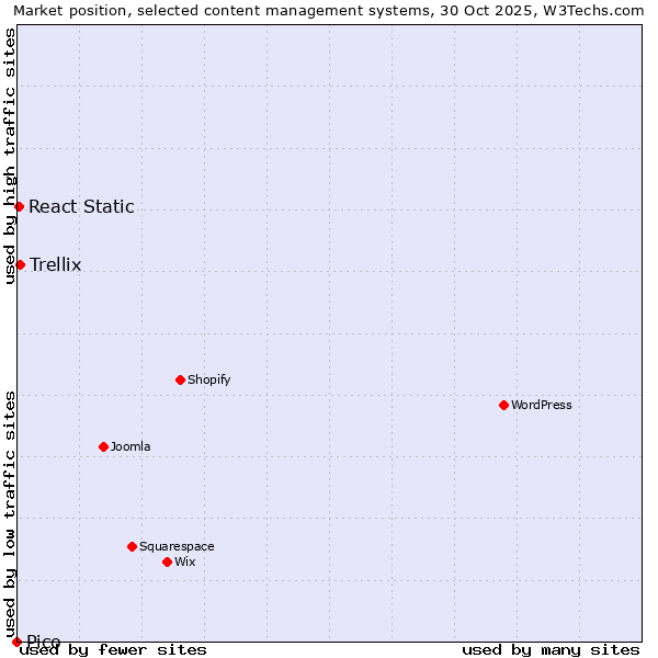 Market position of Trellix vs. React Static vs. Pico