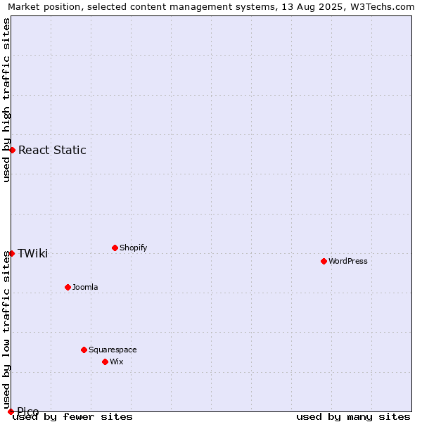 Market position of React Static vs. TWiki vs. Pico
