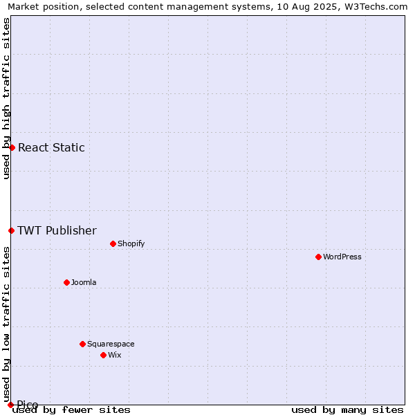 Market position of React Static vs. TWT Publisher vs. Pico