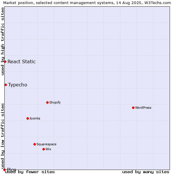 Market position of Typecho vs. React Static vs. Pico