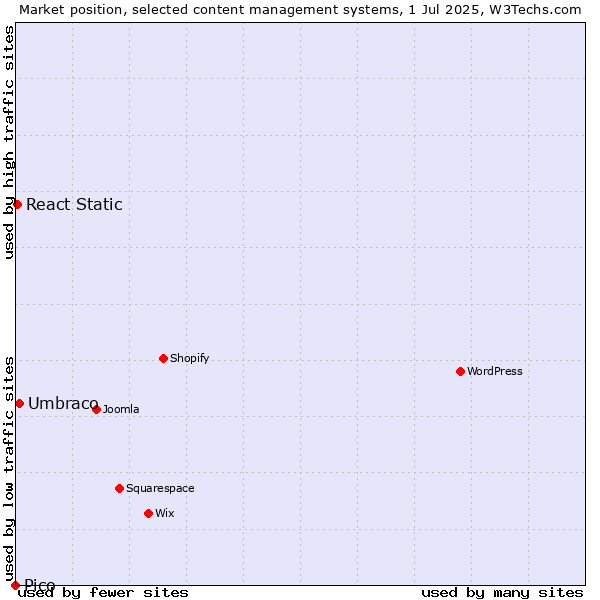 Market position of Umbraco vs. React Static vs. Pico
