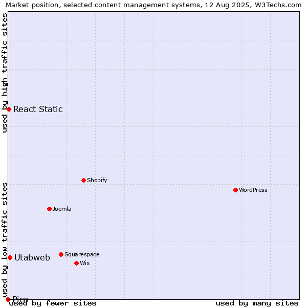Market position of Utabweb vs. React Static vs. Pico